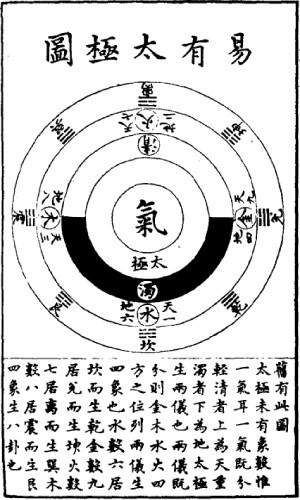 Diagramm des Taiji im Konzept des Wandels