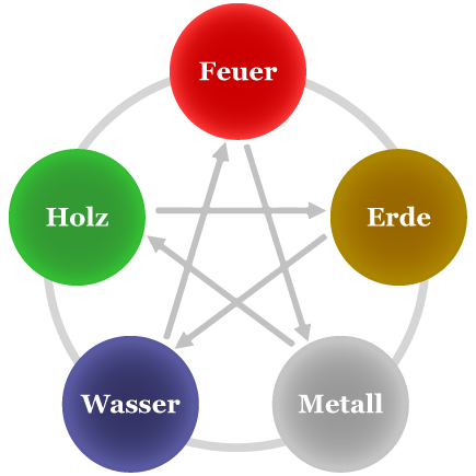 Der Zyklus der Wandlungsphasen