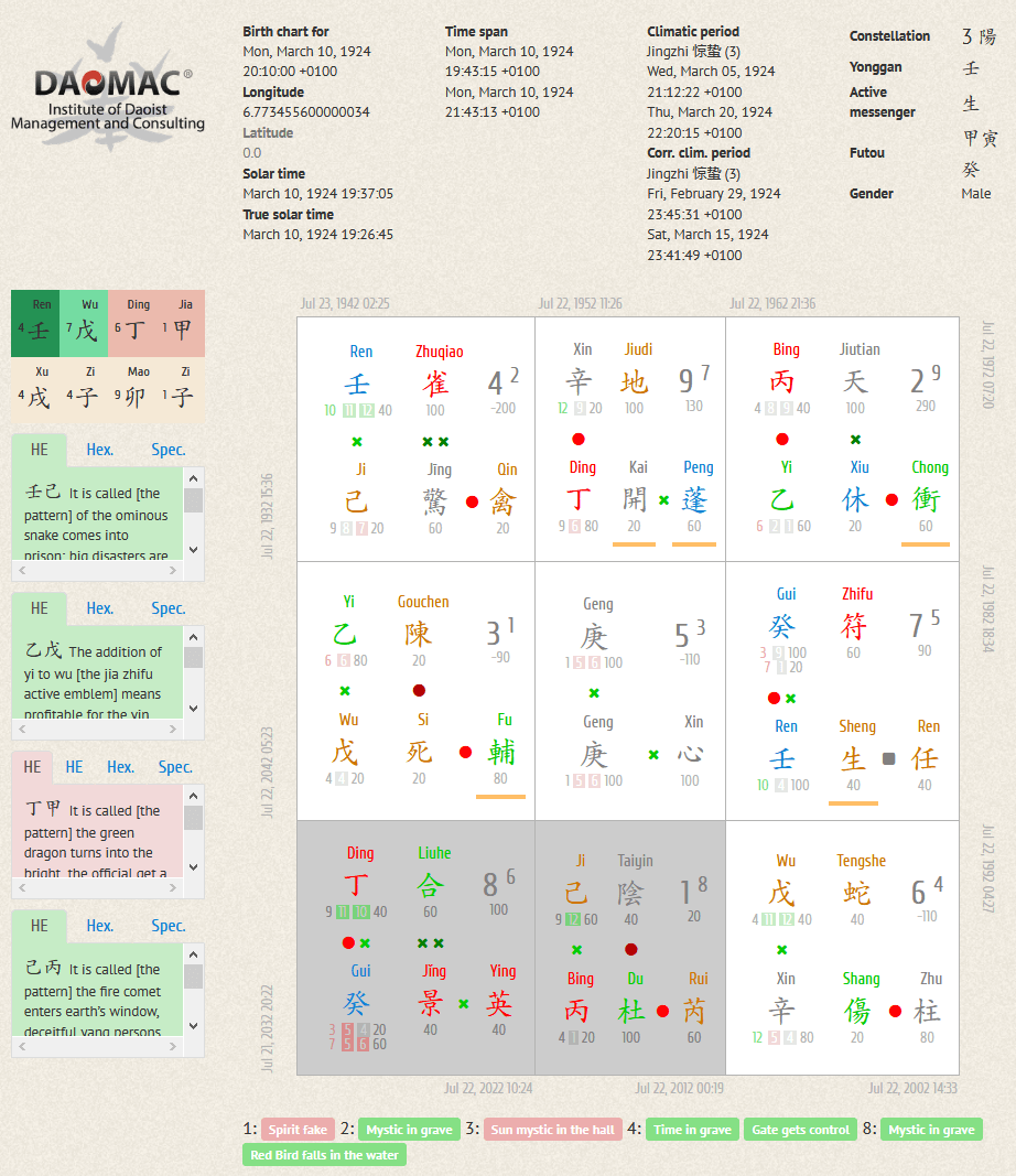 Beispiel Qimen Dunjia Geburtsdiagramm